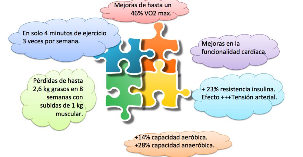 Curso HIIT Fernando Martín. Beneficios